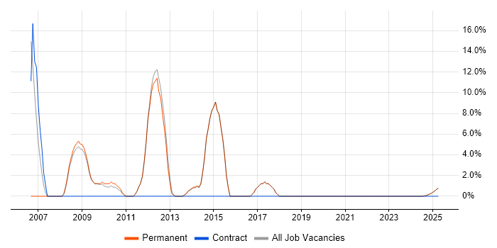 Job vacancy trend for SharePoint in Newmarket