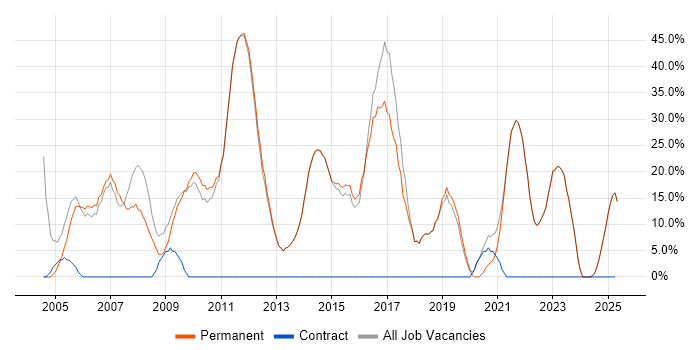 Job vacancy trend for Social Skills in Newmarket Job vacancy trend for Social Skills in Newmarket