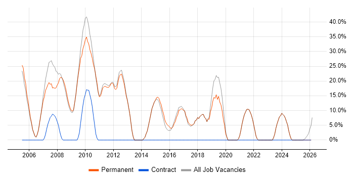 SQL job vacancy trend in Newmarket