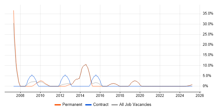 Job vacancy trend for Support Analyst in Newmarket