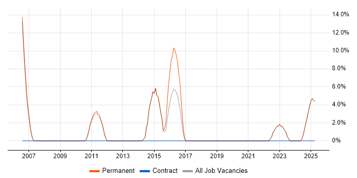 Job vacancy trend for Technical Engineer in Newmarket
