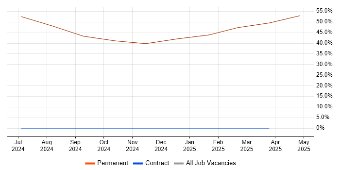 Job vacancy trend for Technology Enablement in Newmarket Job vacancy trend for Technology Enablement in Newmarket