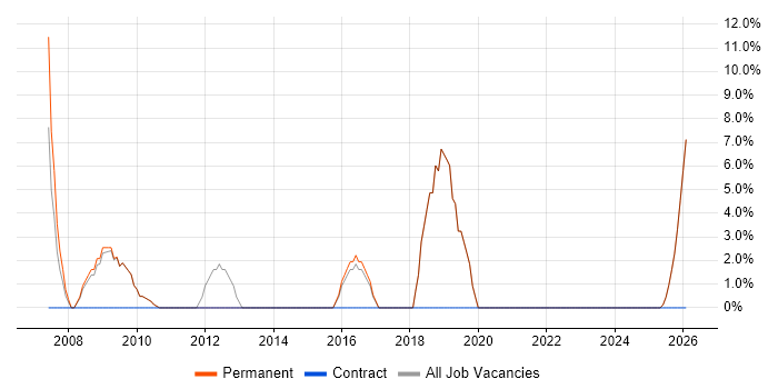Telecoms job vacancy trend in Newmarket