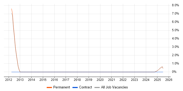 Job vacancy trend for Telesales in Newmarket