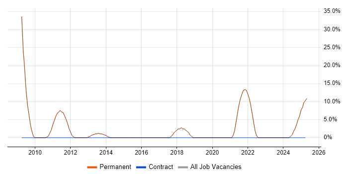 Job vacancy trend for Time Management in Newmarket