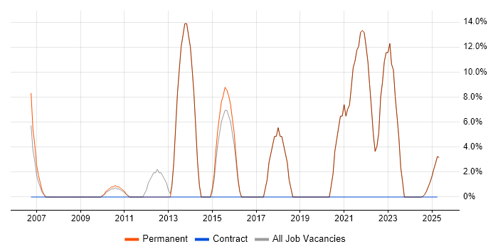 Job vacancy trend for User Experience in Newmarket