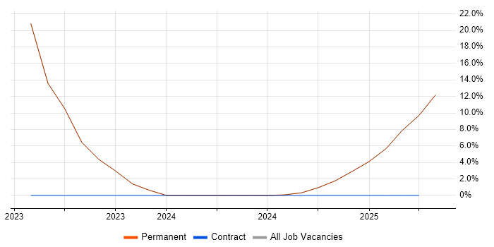 Job vacancy trend for Value Proposition in Newmarket