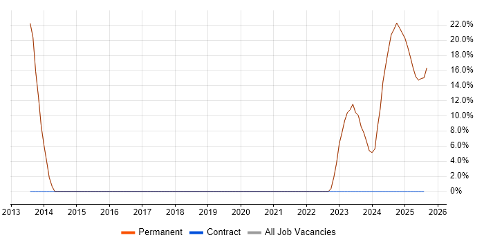 Job vacancy trend for Web Conferencing in Newmarket