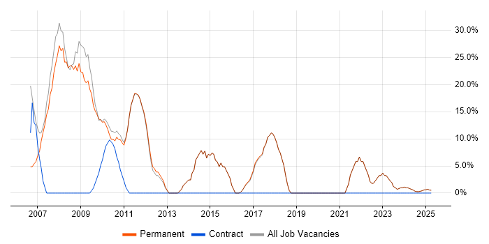 Job vacancy trend for Web Developer in Newmarket