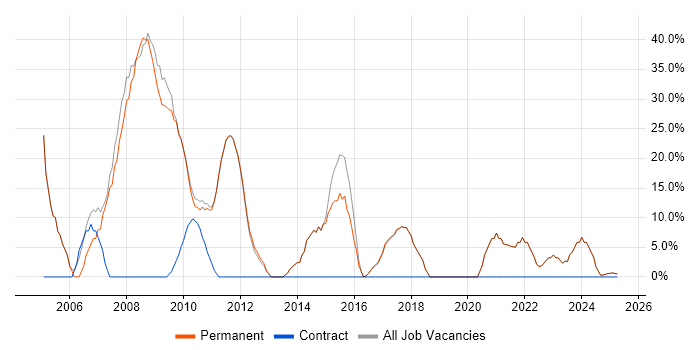 Job vacancy trend for Web Development in Newmarket