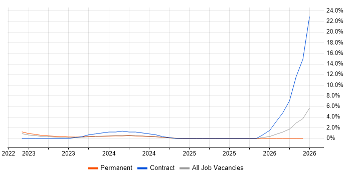Next.js job vacancy trend in Suffolk