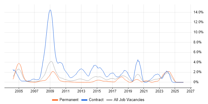 NHS job vacancy trend in Suffolk