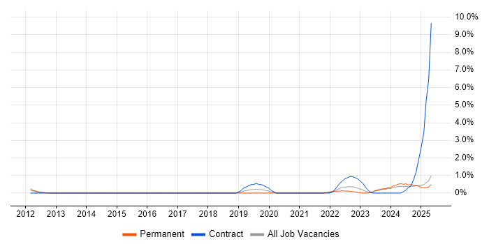Job vacancy trend for NIST in Suffolk Job vacancy trend for NIST in Suffolk