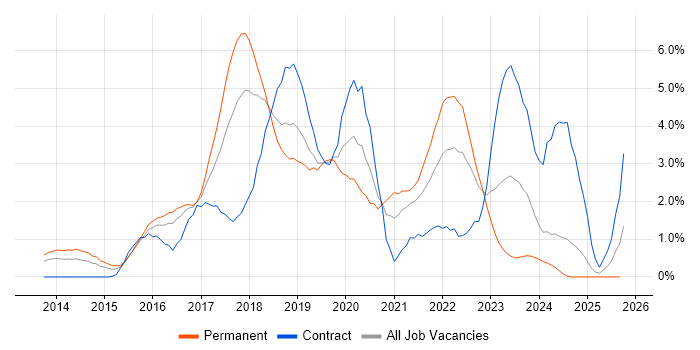 Node.js job vacancy trend in Suffolk Node.js job vacancy trend in Suffolk