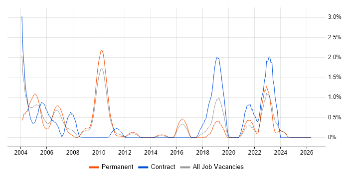 Nokia job vacancy trend in Suffolk