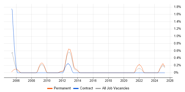 Job vacancy trend for Northgate in Suffolk Job vacancy trend for Northgate in Suffolk