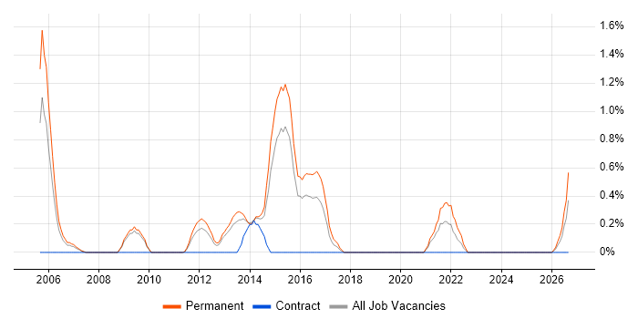 Numerate Degree job vacancy trend in Suffolk