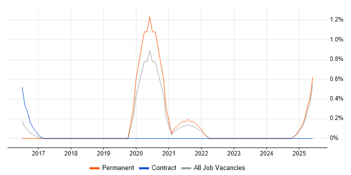 Job vacancy trend for NumPy in Suffolk