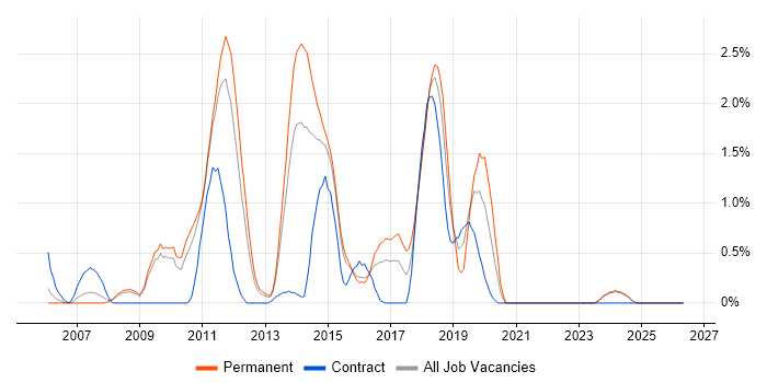 NUnit job vacancy trend in Suffolk