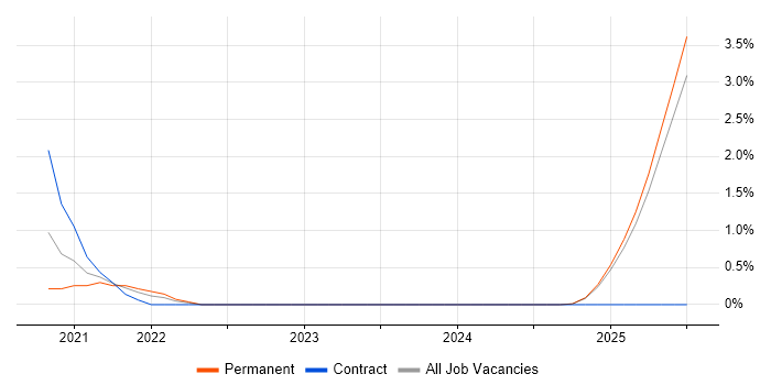 Job vacancy trend for Nutanix in Suffolk