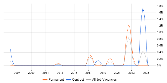 Job vacancy trend for NVQ Level 3 in Suffolk