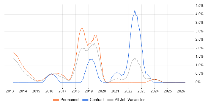 OAuth job vacancy trend in Suffolk