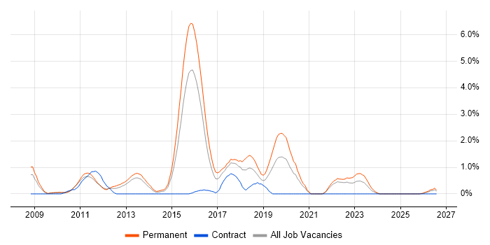 Objective-C job vacancy trend in Suffolk