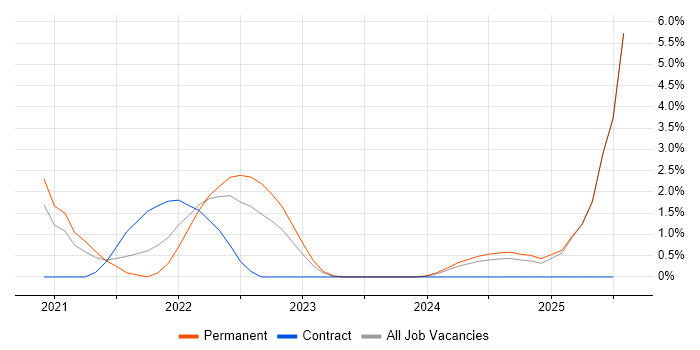 Job vacancy trend for Observability in Suffolk