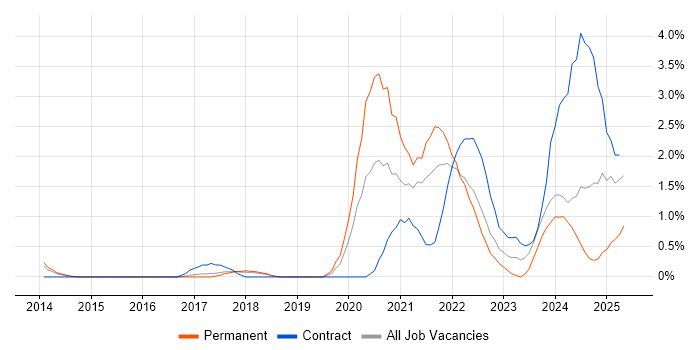 Job vacancy trend for Onboarding in Suffolk Job vacancy trend for Onboarding in Suffolk
