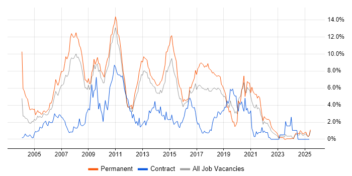 Job vacancy trend for OO in Suffolk Job vacancy trend for OO in Suffolk