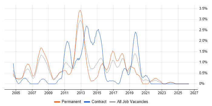 OOD job vacancy trend in Suffolk