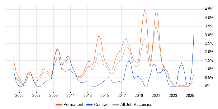 Job vacancy trend for OOP in Suffolk Job vacancy trend for OOP in Suffolk