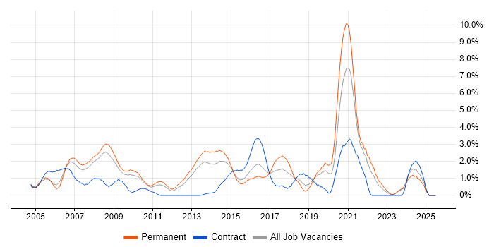 Job vacancy trend for Open Source in Suffolk