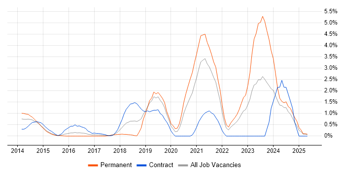 Job vacancy trend for OpenStack in Suffolk Job vacancy trend for OpenStack in Suffolk
