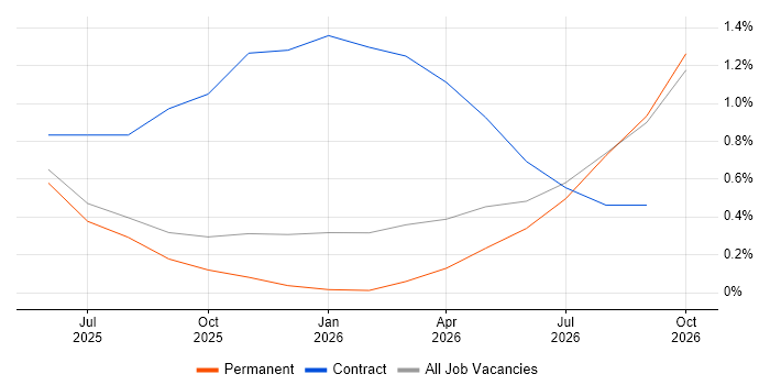 Operational Resilience job vacancy trend in Suffolk