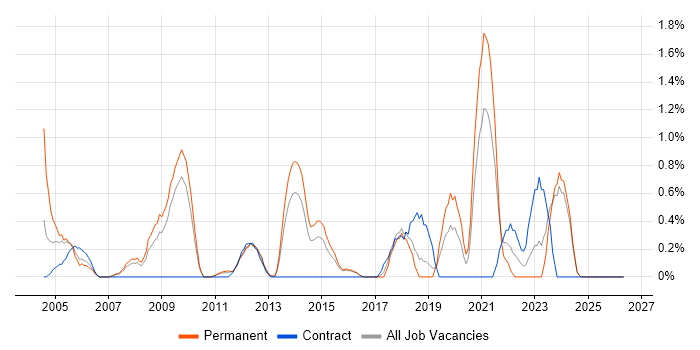 Operations Manager job vacancy trend in Suffolk