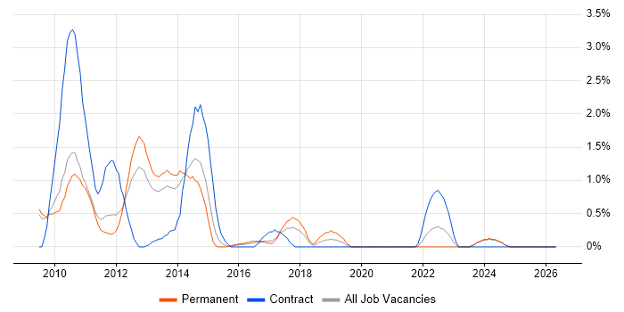 Oracle Database 11g job vacancy trend in Suffolk