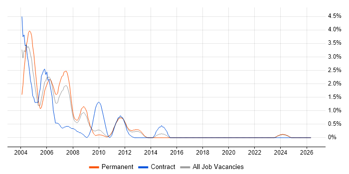 Oracle9i Database job vacancy trend in Suffolk