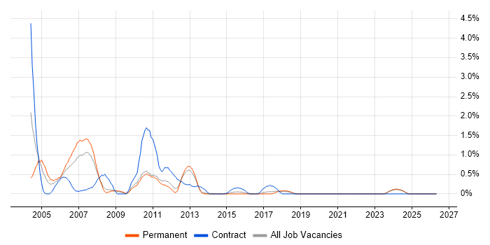Oracle Applications job vacancy trend in Suffolk