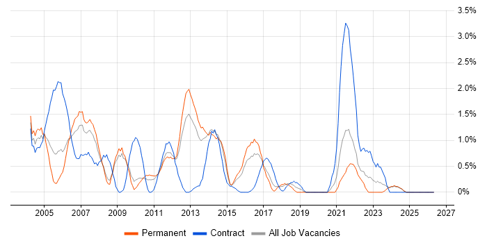 Oracle DBA job vacancy trend in Suffolk