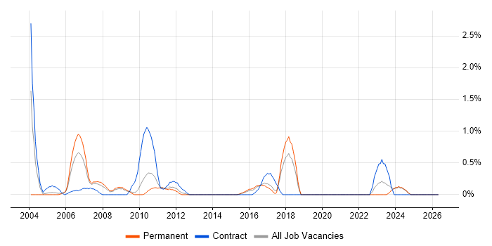 Oracle RAC job vacancy trend in Suffolk