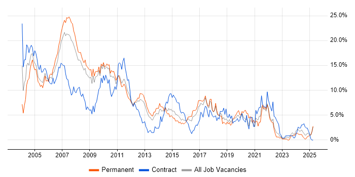 Job vacancy trend for Oracle in Suffolk Job vacancy trend for Oracle in Suffolk