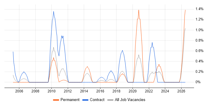 Order Management job vacancy trend in Suffolk