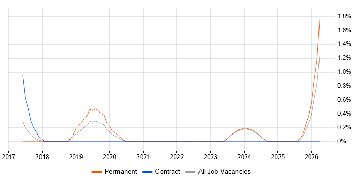 Order to Cash job vacancy trend in Suffolk