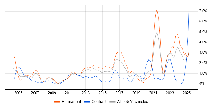 Job vacancy trend for Organisational Skills in Suffolk Job vacancy trend for Organisational Skills in Suffolk