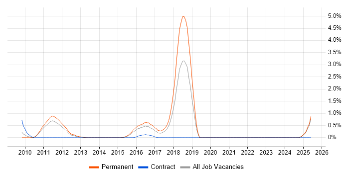 Job vacancy trend for OWASP in Suffolk Job vacancy trend for OWASP in Suffolk