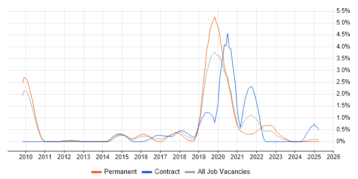 Job vacancy trend for PaaS in Suffolk Job vacancy trend for PaaS in Suffolk