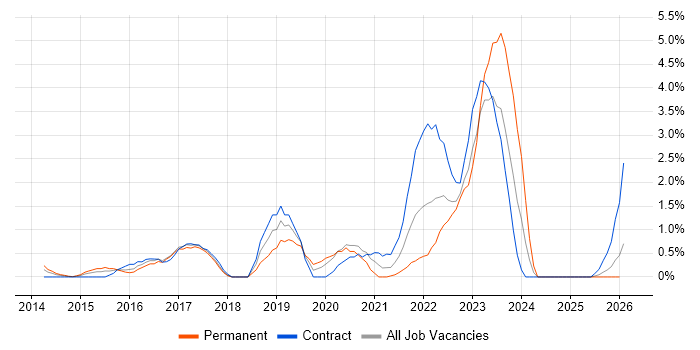 Palo Alto job vacancy trend in Suffolk