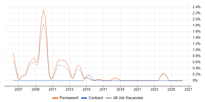 Pay per click job vacancy trend in Suffolk
