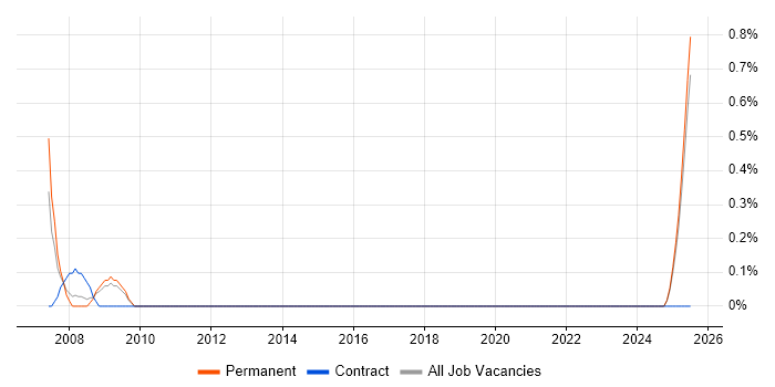 Job vacancy trend for PCB Engineer in Suffolk Job vacancy trend for PCB Engineer in Suffolk